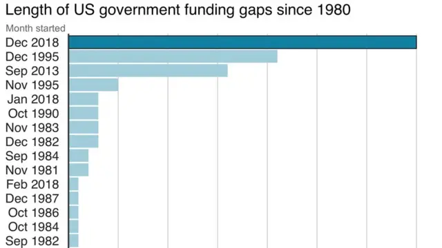 அமெரிக்க வேலைநிறுத்தம்: தற்காலிக ஒப்பந்தத்தை ஏற்றார் டிரம்ப்