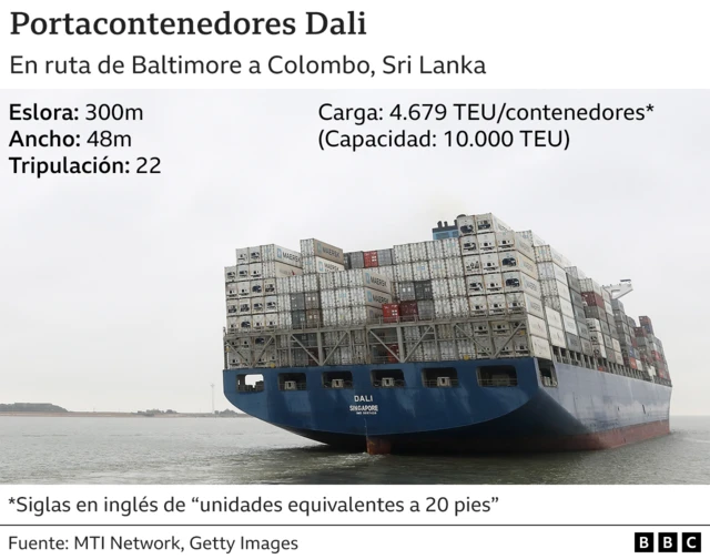 Gráfico sobre el barco Dali.