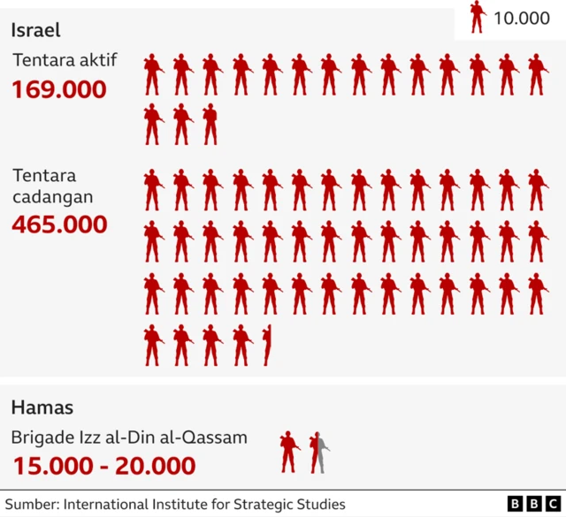 Perbandingan jumlah militer tentara Israel dan Hamas