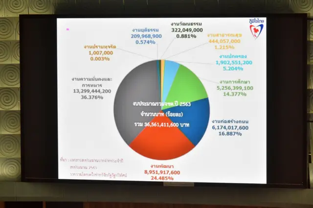 งบไฟใต้