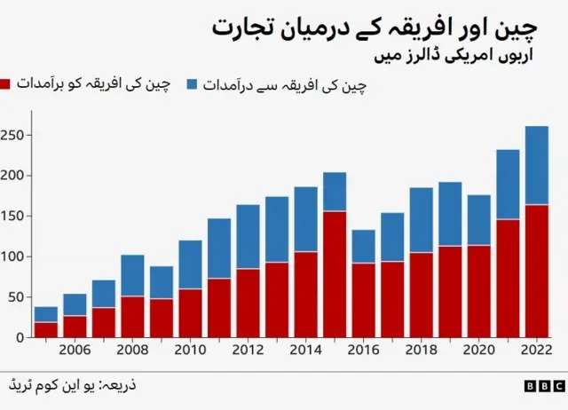 چین افریقہ تجارت