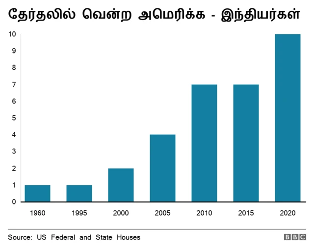 ஜோ பைடன்,,கமலா ஹாரிஸ் பதவியேற்பதால் அமெரிக்க வாழ் இந்தியர்கள் மீது குவியும் கவனம்