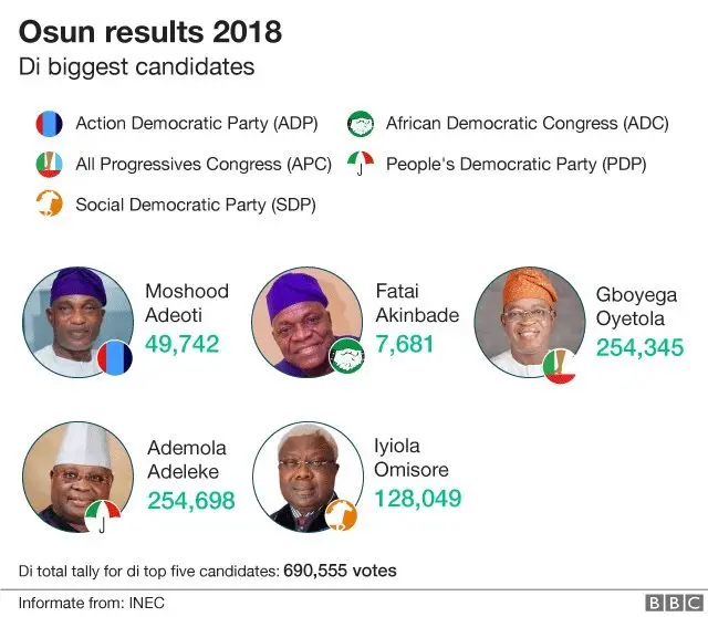 osun candidates
