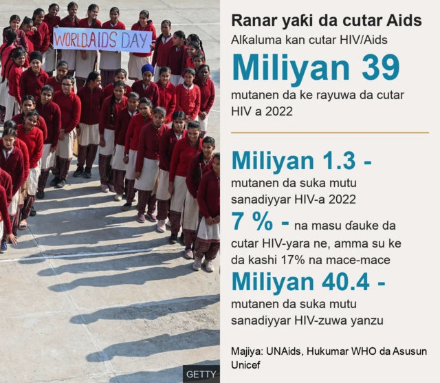 Alƙaluman masu ɗauke da cutar HIV a duniya cikin 2022