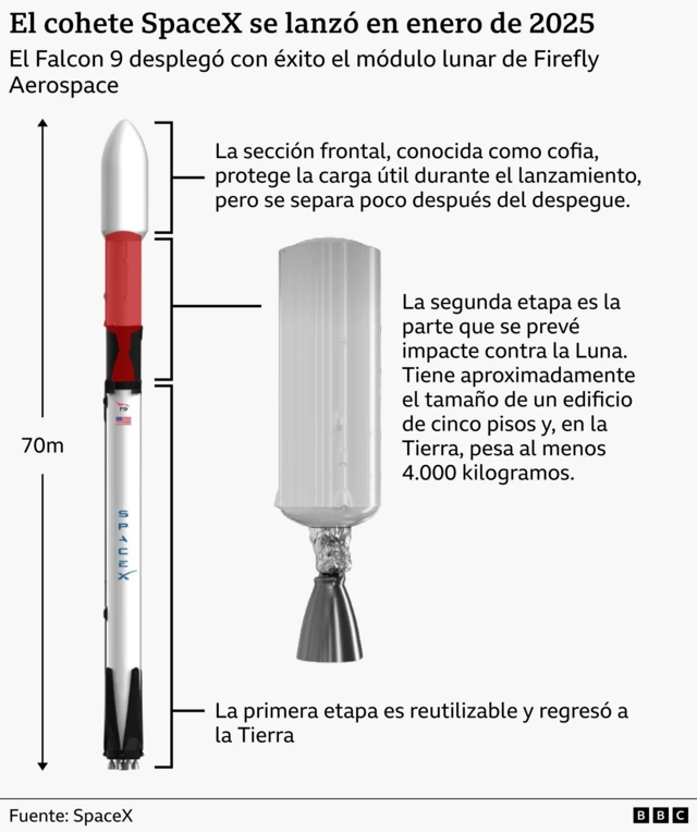 Gráfico que muestra las partes que componen el cohete SpaceX, con su sección frontal, la segunda y tercera etapas