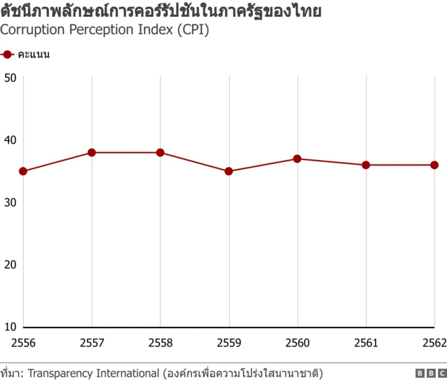ดัชนีภาพลักษณ์การคอร์รัปชันในภาครัฐไทย