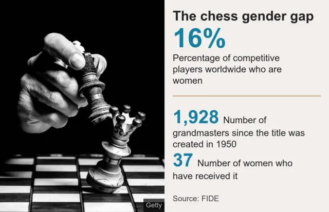Infographic showing the gender imbalance in competitive chess worldwide
