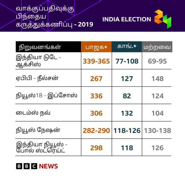 மக்களவைத் தேர்தல் 2019-கருத்துக்கணிப்பு