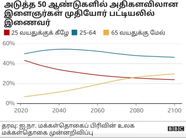 மக்கள் தொகை சீனாவை முந்தும் இந்தியா