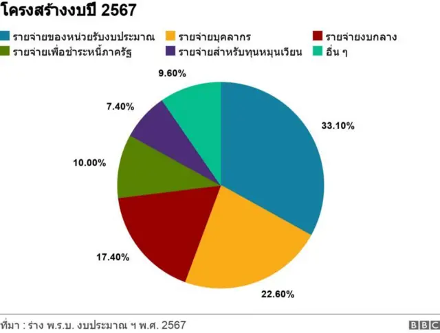 โครงสร้างงบ