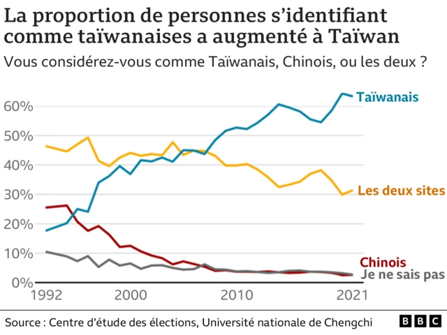 Graphique Personnes qui s'identifient comme des Taïwanais