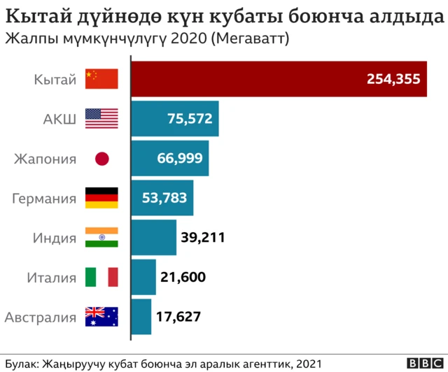 Кытай дүйнөдө күн кубаты боюнча алдыда