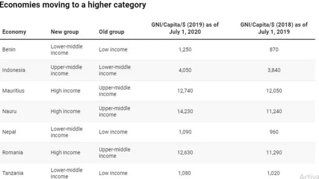 negara-negara yang naik kelas dalam penghasilannya