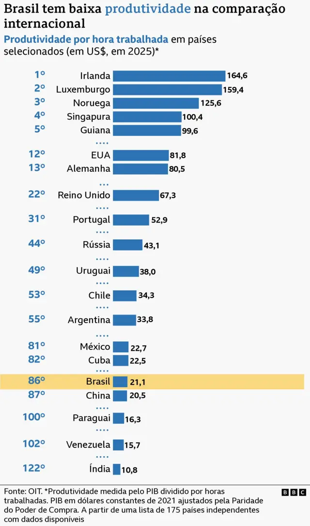 Gráfico de barras horizontais mostra ranking de produtividade por hora trabalhada em países selecionados, com o Brasil na 86ª posição