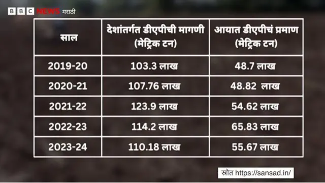 2019 ते 2023 पर्यंत देशांतर्गत डीएपीची मागणी आणि आयात
