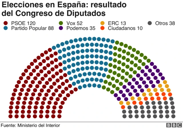 Resultados del congreso de diputados