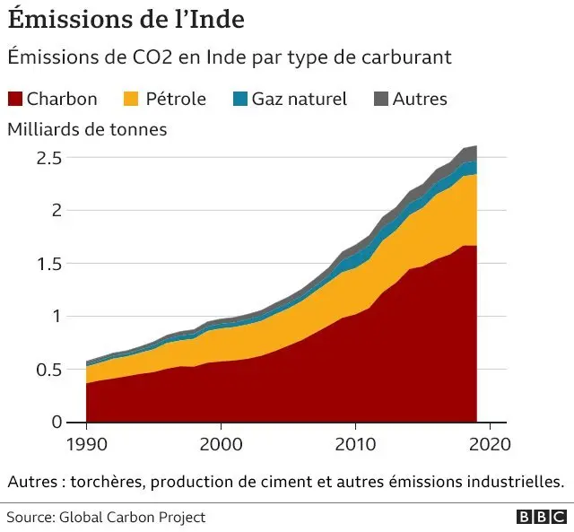 Graphique des émissions de CO2 par type de carburant en Inde