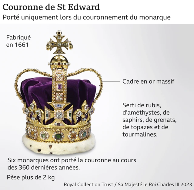 La couronne de saint Édouard, qui pèse plus de 2 kg - elle a un cadre en or massif.