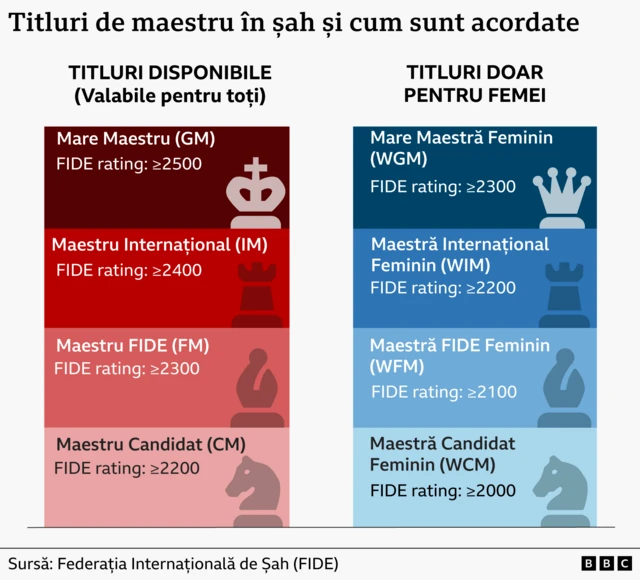 Un grafic cu două coloane, una în nuanțe de roșu și cealaltă în nuanțe de albastru, prezintă cerințele pentru titlurile de maestru în șah. Coloana roșie, în stânga, reprezintă titlurile deschise, care pot fi obținute atât de bărbați, cât și de femei. Coloana din dreapta, în albastru, reprezintă titlurile exclusiv feminine. Titlurile deschise de top, în ordine descrescătoare, sunt: mare maestru, maestru internațional, maestru Fide și candidat de maestru. 