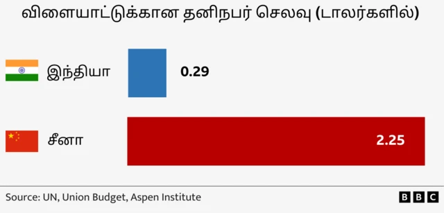 விளையாட்டுத் துறைக்கு இந்தியா செலவிடும் தனிநபர் பொதுச்செலவு, சீனா செலவிடுவதைவிட 5 மடங்கு குறைவானது