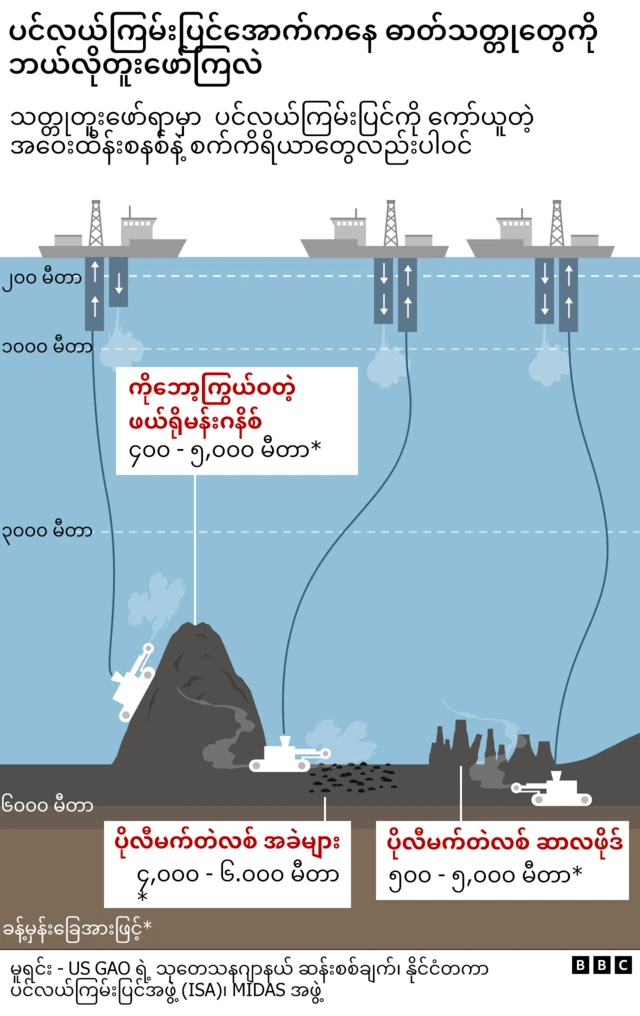 ပင်လယ်ကြမ်းပြင်အနက်ပိုင်းမှာ သတ္တုတူးဖော်မှု ဘယ်လိုပြုလုပ်လဲဆိုတာပြတဲ့သရုပ်ဖော်ပုံ 