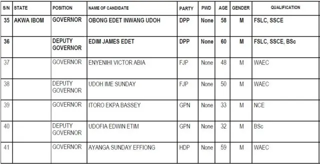 Akwa Ibom State govnorship candidates