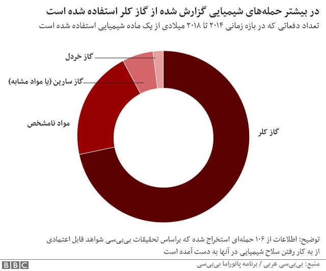 جنگ سوریه استفاده از سلاح شیمیایی