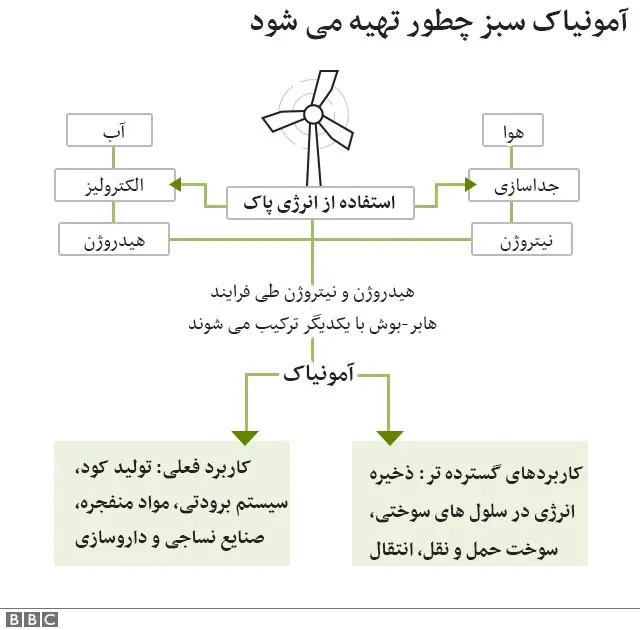 تولید آمونیاک