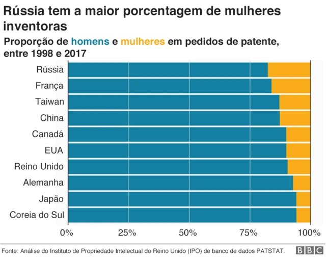 Gráfico mostrando que a Rússia tem o maior índice de inventoras