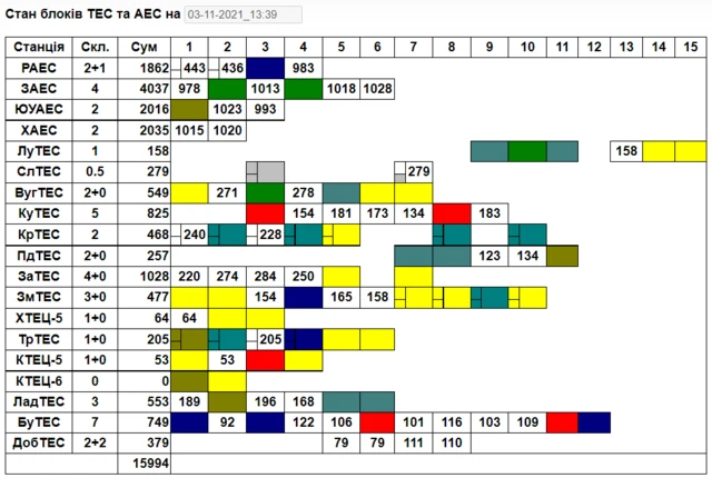 Так виглядає робота АЕС та ТЕС 3 листопада. Жовтий колір означає, що ТЕС не працюють через відсутність палива, червоний - аварійну зупинку