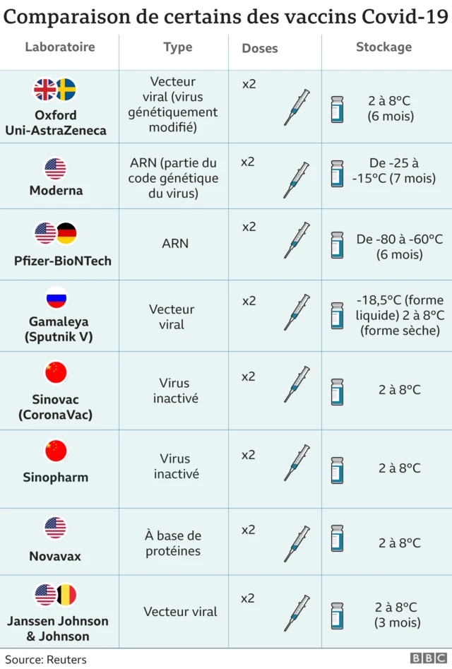 Comparatif des différents vaccins