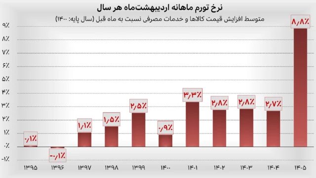 نرخ تورم ماهانه اردیبهشتماه هر سال از ۱۳۹۵ تا ۱۴۰۵