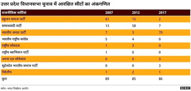 उत्तर प्रदेश विधानसभा चुनाव में आरक्षित सीटों का अंकगणित