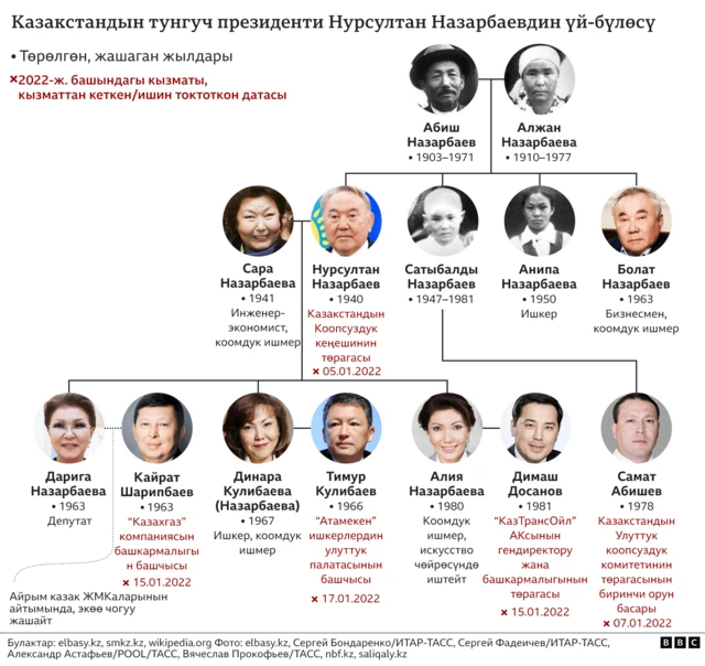 Казакстандын тунгуч президенти Нурсултан Назарбаевдин үй-бүлөсү
