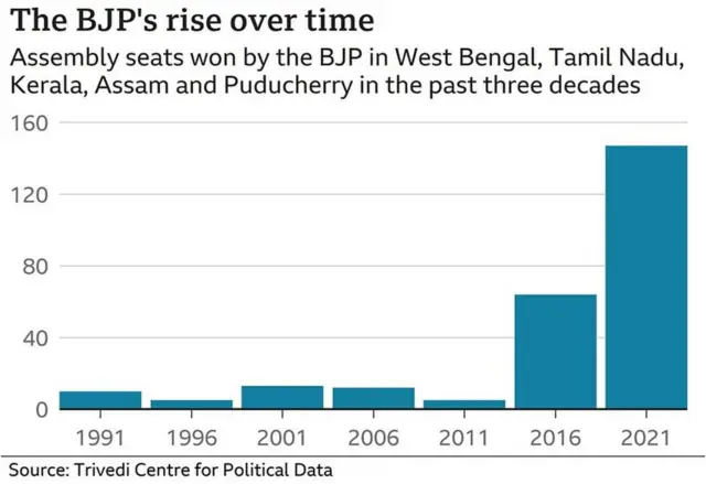 विधानसभा चुनावों के नतीजों का विश्लेषण
