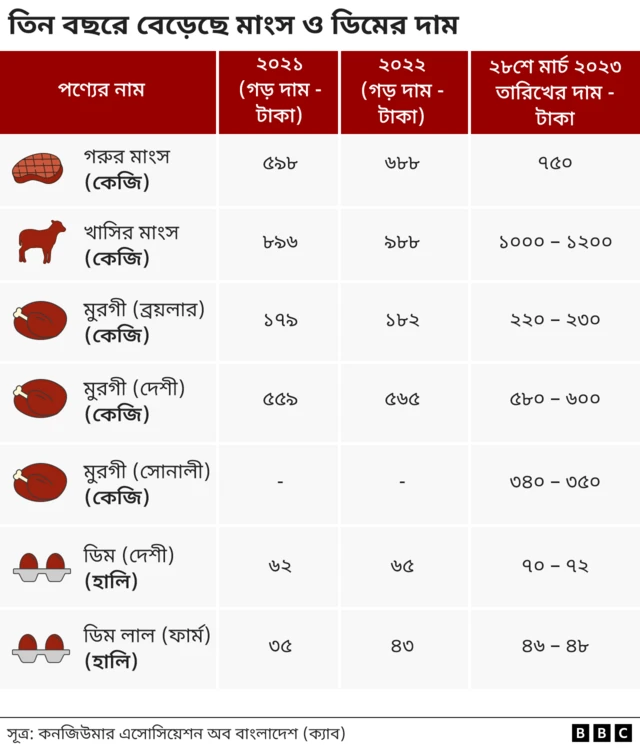 তিন বছরে ডিম ও মাংসের যে দাম বেড়েছে