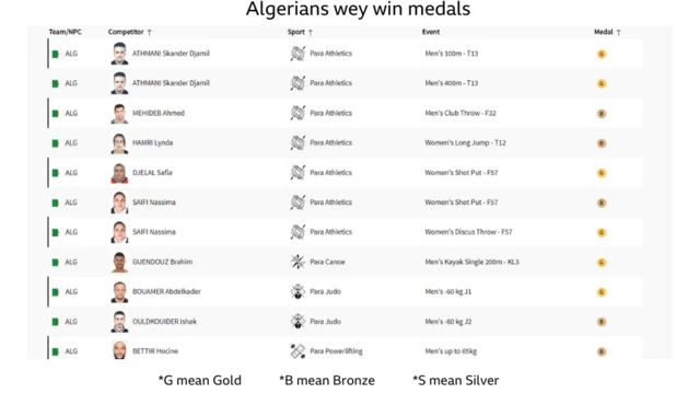 Di tabel showing Algerians wey win medal for di Paralympics 2024