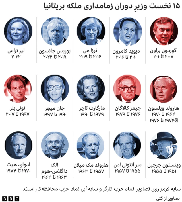 نخست وزیران بریتانیا