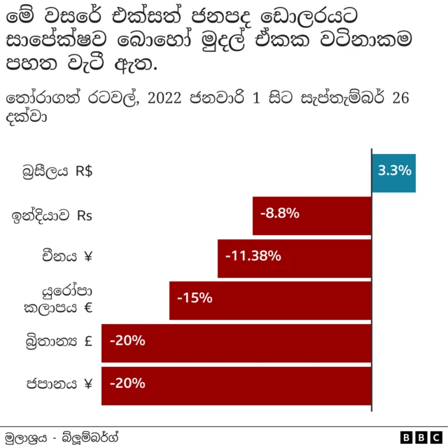 Bar chart showing how the currencies of nine developing nations have strengthened or weakened against the dollar