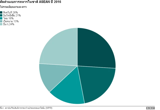 งบการทหารชาติอาเซียน 2016
