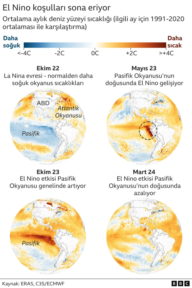 El Nino koşulları sona eriyor