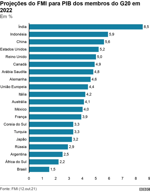 Projeções do FMI para PIB dos membros do G20ganhar credito bet3652022