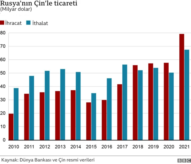 Rusya'nın Çin'le ticareti