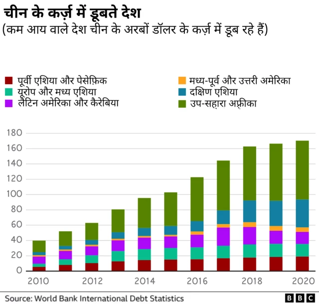 क्या चीन कम आय वाले देशों को 'कर्ज़ के दलदल' में फंसा रहा है