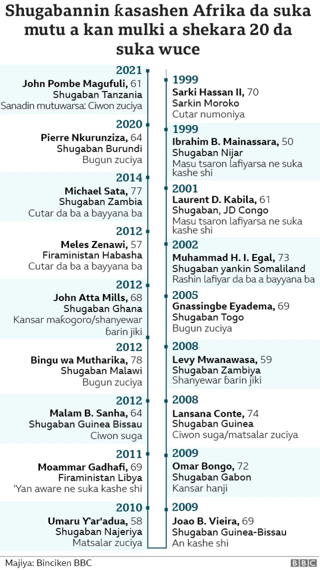 Shugabannin Afrika da suka mutu daga 2000 zuwa 2020