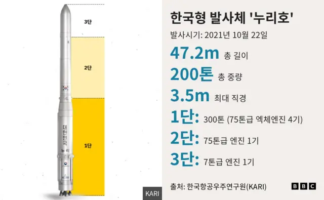 한국형 발사체 '누리호'