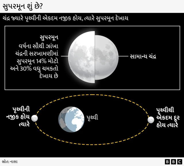 સુપરમૂન, મોબાઇલમાં ચંદ્રની સારી તસવીર કેમ નથી આવતી, કેવી રીતે સરસ ફોટોગ્રાફ લેવા, મોબાઇલના કેમેરાની ગુણવતા અને તસવીરો, બીબીસી ગુજરાતી 