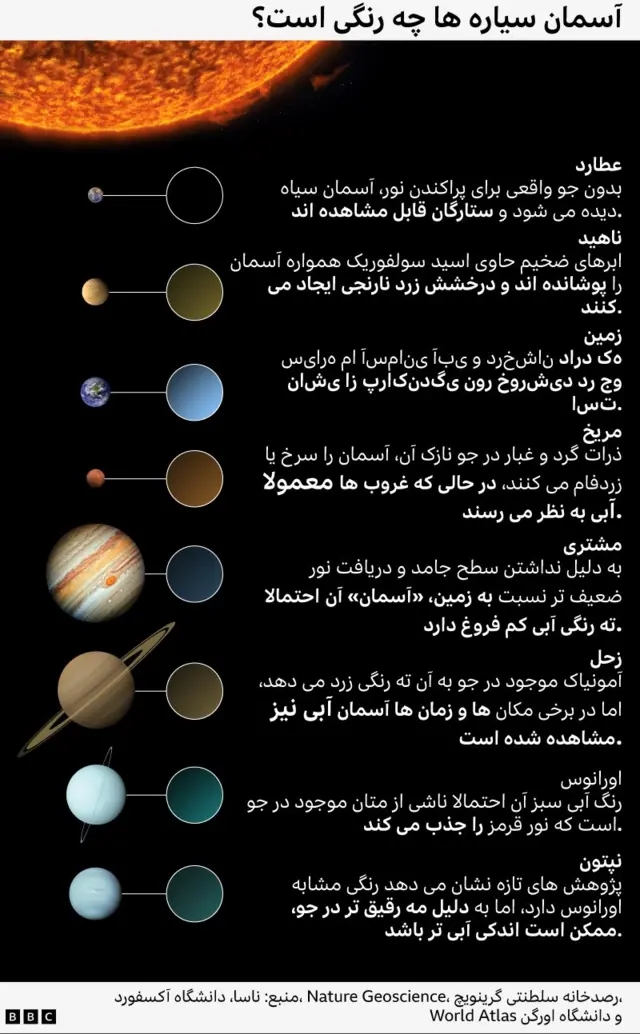 گرافیکی درباره رنگ آسمان در سیارات