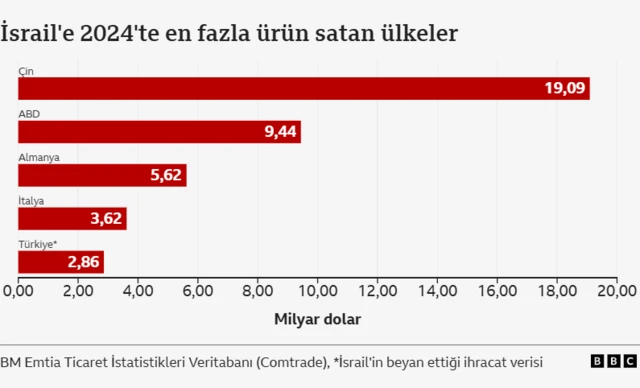 BM Comtrade verilerini gösteren tablo.