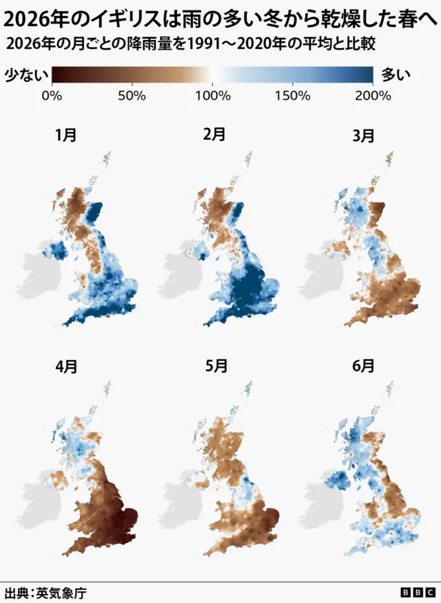 2026年1~6月の各月の降雨量を、1991~2020年の平均と比較した図。イギリスの地図が月ごとに6枚並べられ、平均を上回った地域は青系の色で、平均を下回った地域は茶色で塗られている。1月と2月はイギリスのほぼ全域で平均をはるかに上回る降雨量があったが、3月と4 月は状況がほぼ逆転し、乾燥した地域が増えた。5月はイングランド北部の一部地域を除いて、イギリスのほとんどの地域で降雨量が激減した。6月は状況がまだら模様となった。出典は英気象庁